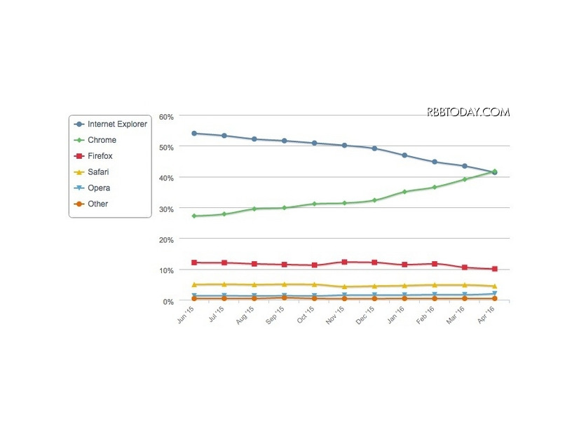 米ネット・アプリケーションズが公表した「Desktop Top Browser Share Trend（PC用ブラウザーシェア）」