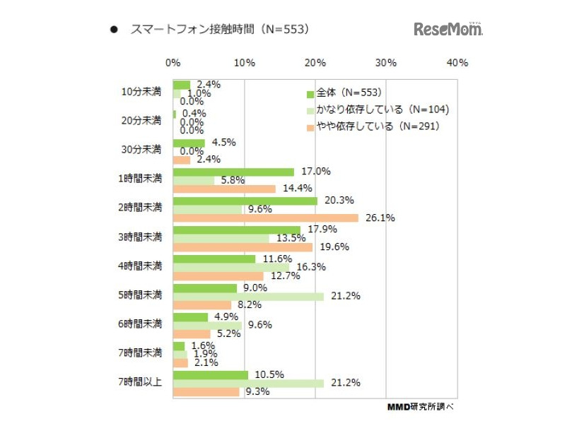 スマートフォン接触時間