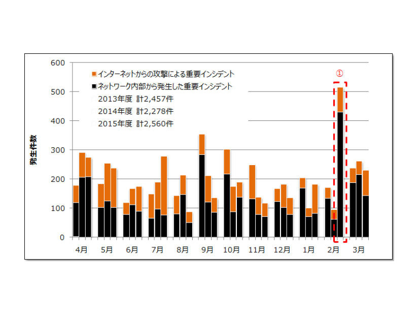 重要インシデント発生件数の推移(2013 年4 月～2016 年3 月)※各月の件数は左から2013 年、2014 年、2015 年