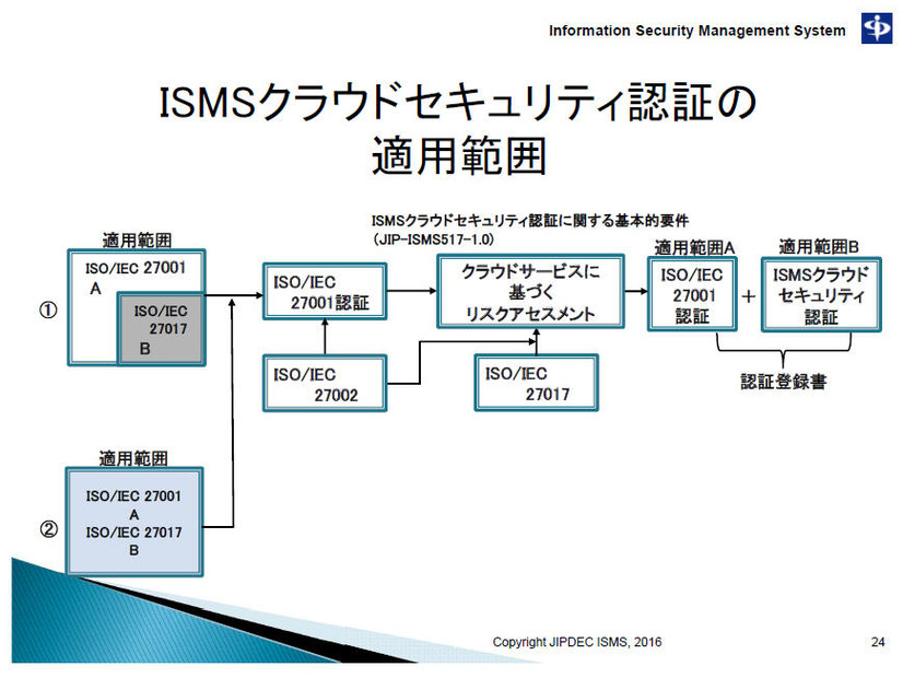 ISMSクラウドセキュリティ認証の適用範囲
