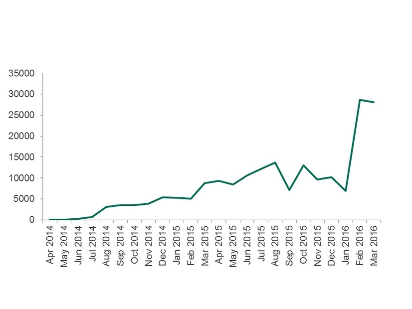 Androidデバイスでランサムウェアに遭遇したユーザ数の推移
