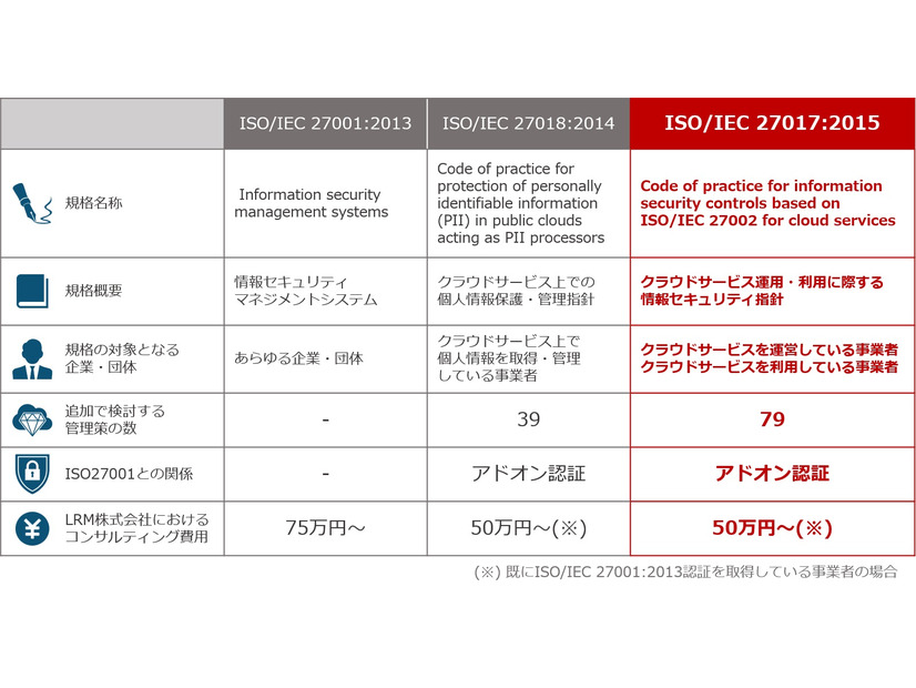 ISO 27001、ISO 27017 、ISO 27018 それぞれの比較表 （図表：LRM 製作）
