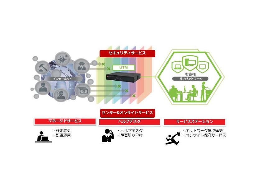 ソリューションの概要