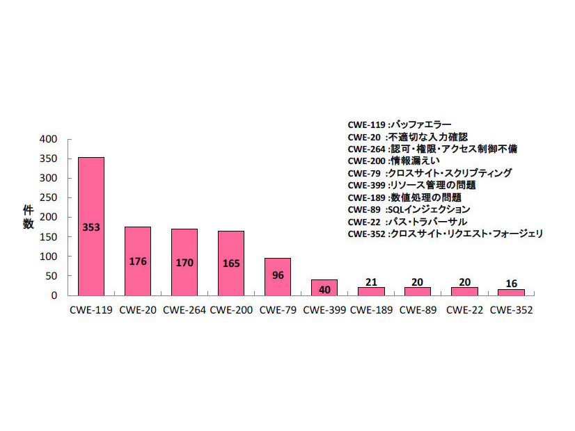 2016年第2四半期に登録された脆弱性の種類別件数