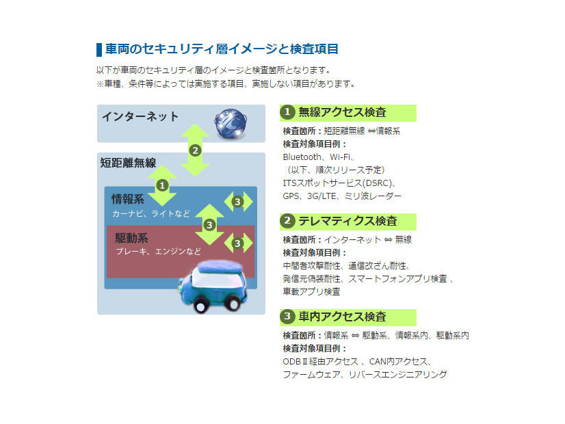 車両のセキュリティ層イメージと検査項目