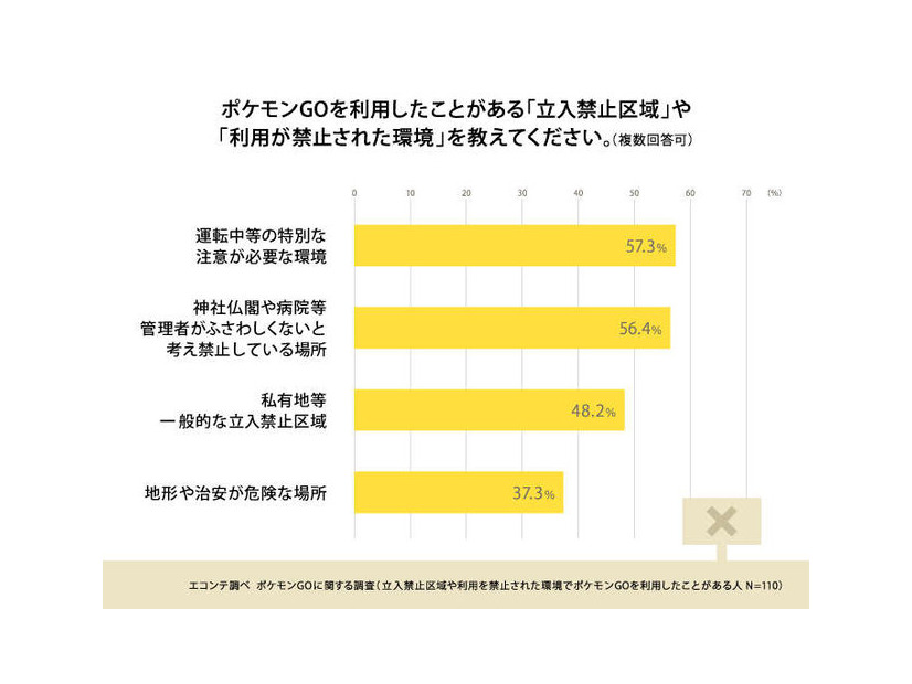 『ポケモンGO』利用実態の調査報告…8割が「歩きスマホが増えた」と実感、会話や運動が増えたとの声も多数