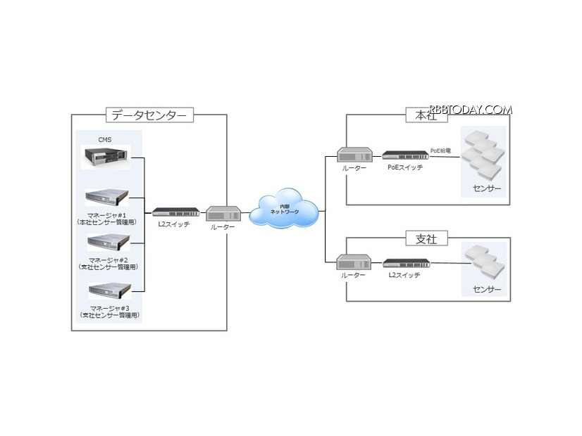 システム構成例。管理下にない無線LAN環境を高速で遮断する。既存Wi-Fi設備やネットワークから独立したシステムとして動作できる点も特徴としている（画像はプレスリリースより）