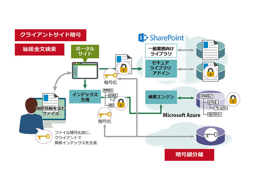 SharePoint Online秘匿化ソリューションの概要図