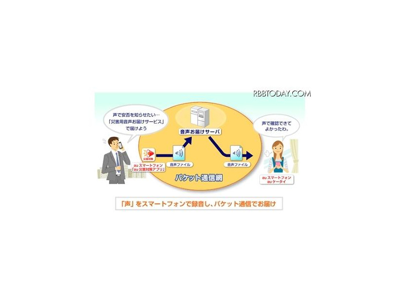 「災害用音声お届けサービス」の概要