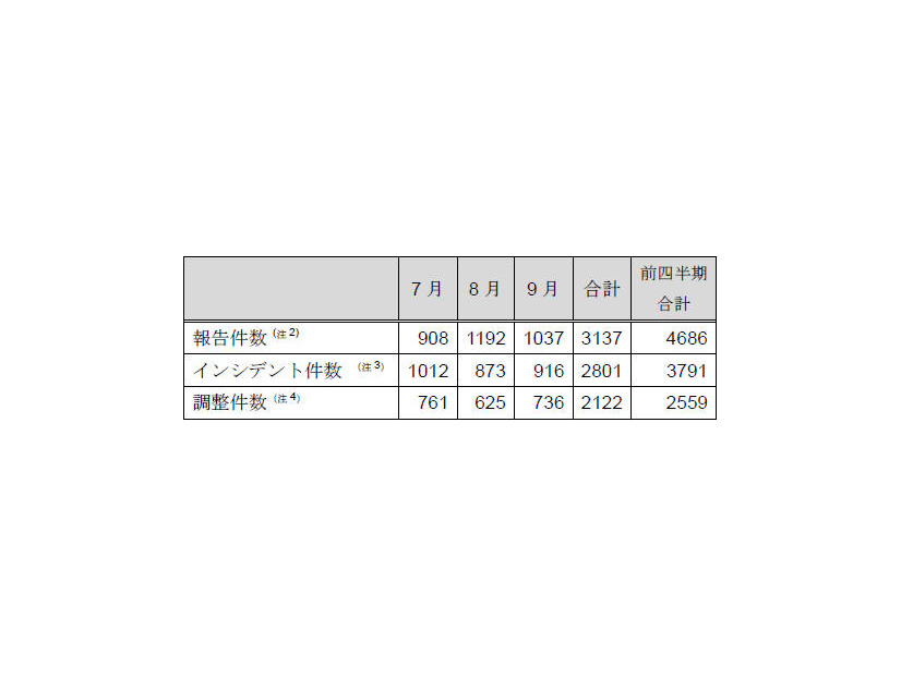 インシデント報告関連件数