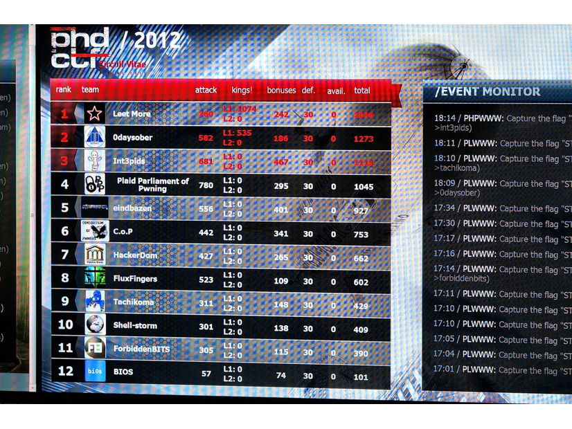 CTF 最終的な得点表。日本から参加した Tachikoma チームは 9位と大健闘であった