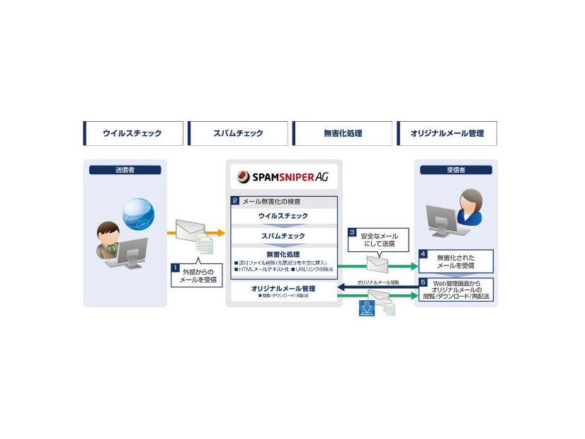 「SPAMSNIPER AG」システム概要