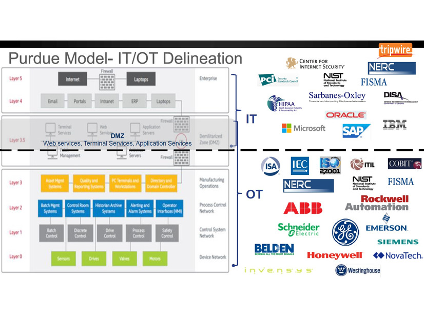制御系セキュリティ規格ISA99のPurdue ModelによるOTとIT比較、及び主要プレーヤー