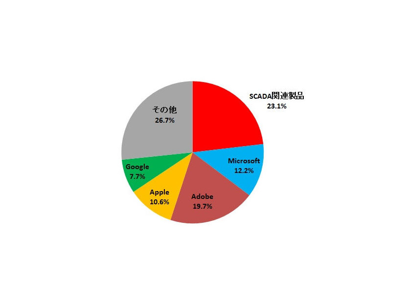 トレンドマイクロとZDIが発見した脆弱性の種別割合（2016年、n=765）