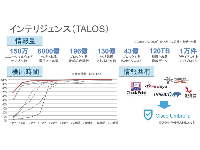 CiscoはTalosの脅威情報を利用して、セキュリティソリューションやSOCサービスも提供している