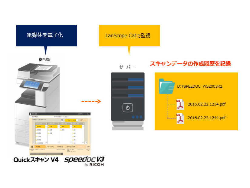 LanScope Catと複合機向けソフトが連携、電子化された紙媒体を管理可能に（MOTEX、サイオス）