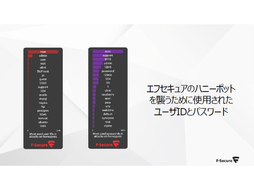 エフセキュアのハニーポットを襲うために使用されたユーザIDとパスワード