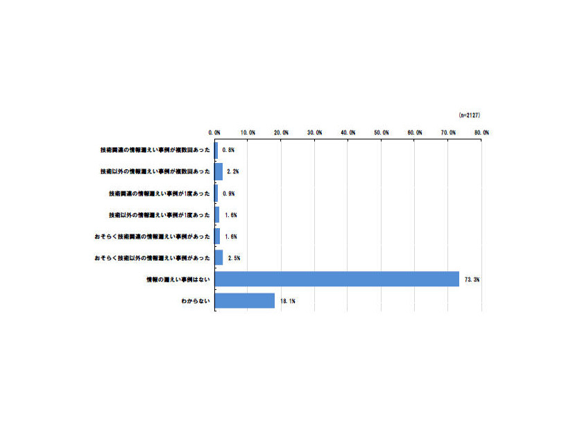 過去5年間における営業秘密漏えいの実態