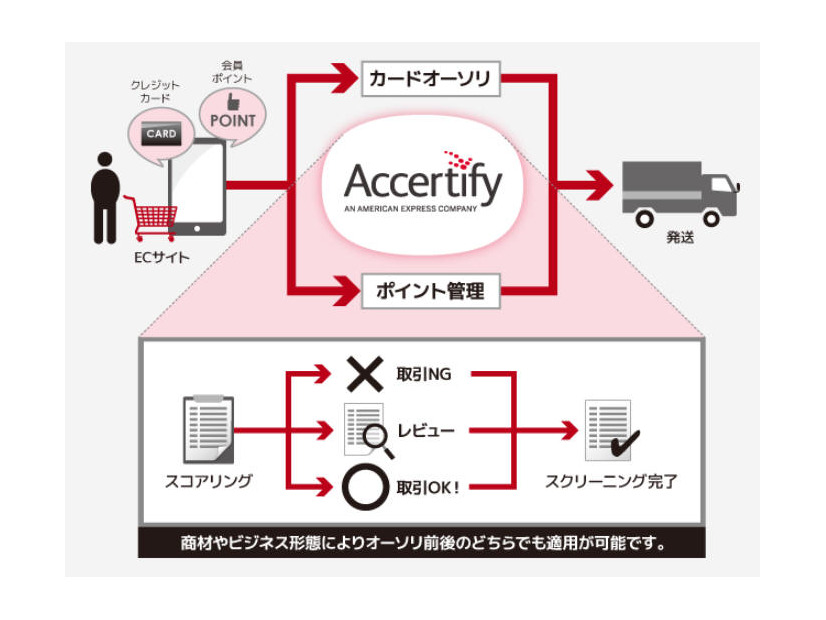 「Accertify」の提供イメージ