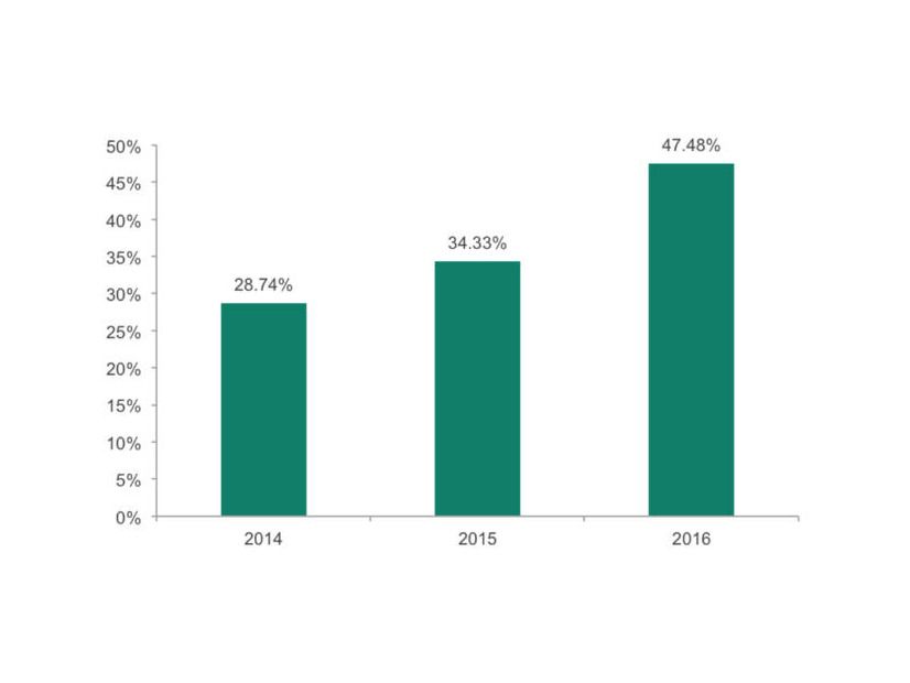 Kaspersky LabがWindowsマシン上で検知した金融系フィッシングの割合（2014年～2016年）