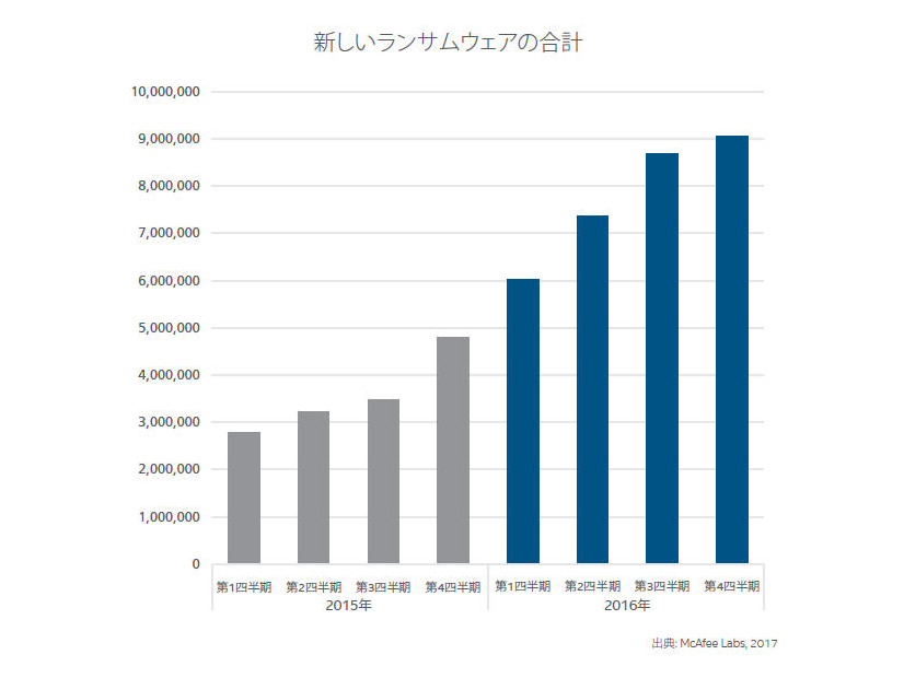 新しいランサムウェアの合計