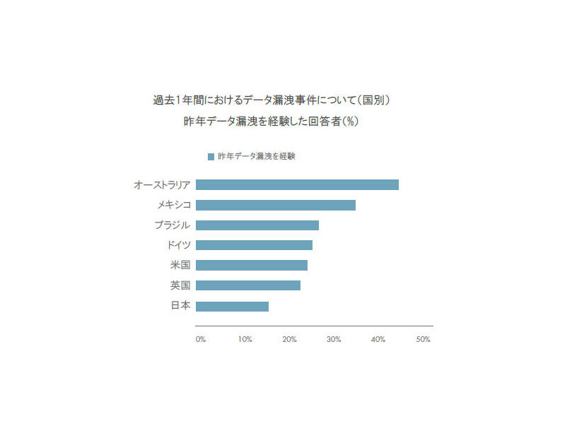 過去1年間におけるデータ漏洩事件について（国別）昨年データ漏洩を経験した回答者（%）