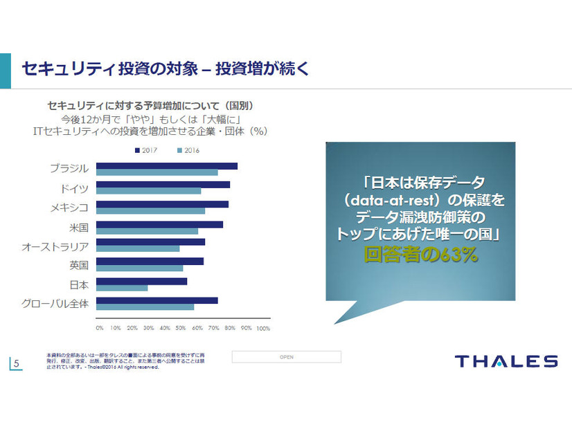 セキュリティに対する予算増加について（国別）