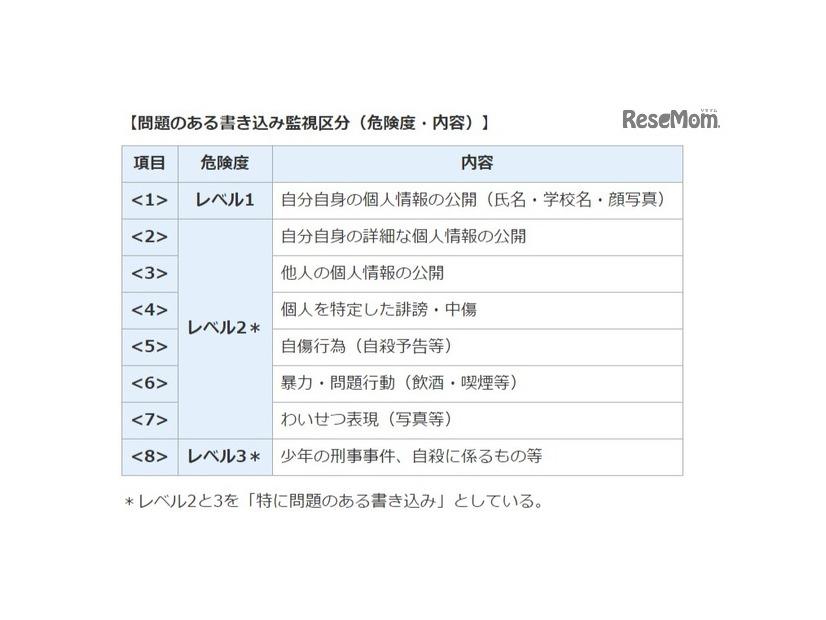 問題のある書き込み監視区分（危険度・内容）