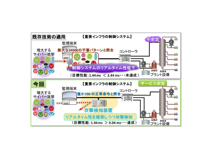 開発した技術の概要