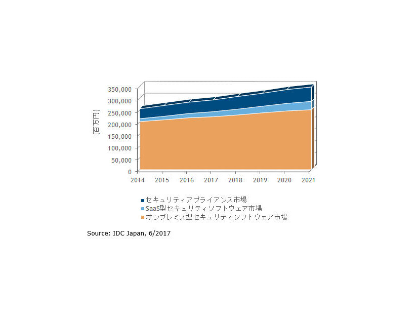 国内情報セキュリティ製品市場 製品セグメント別売上額予測、2014年～2021年