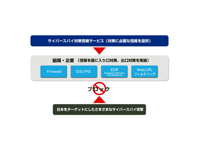 サイバースパイ対策情報サービスを利用した対策イメージ