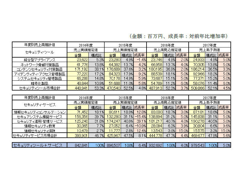 国内情報セキュリティ市場規模の実績と予測