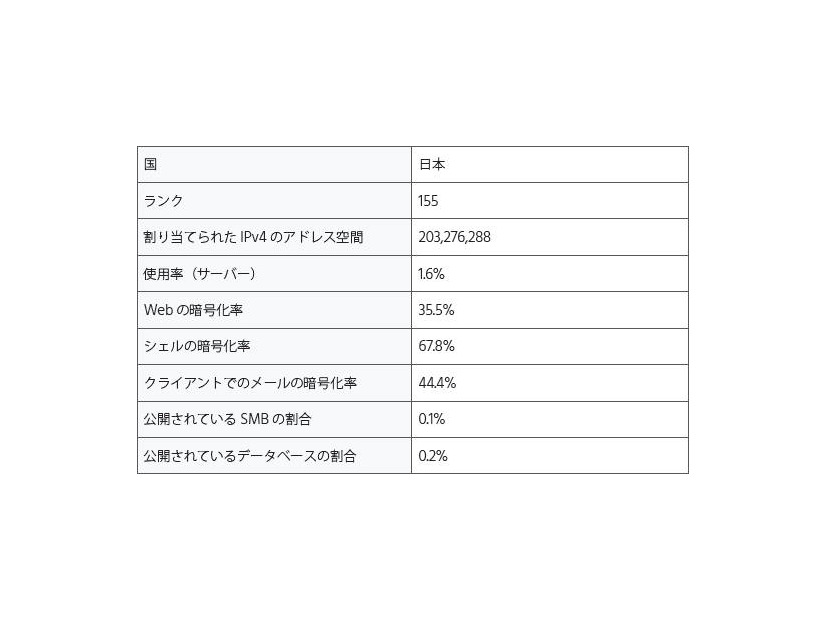 日本についての統計情報