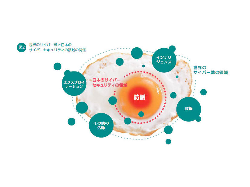 世界のサイバー戦と日本のサイバーセキュリティの領域の関係