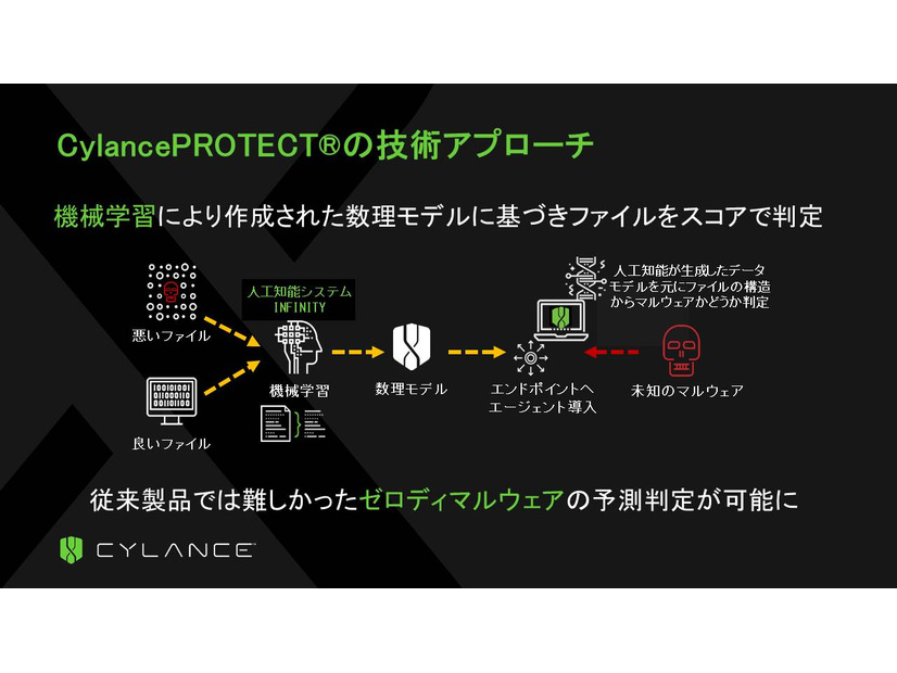 Cylance PROTECTの検知技術