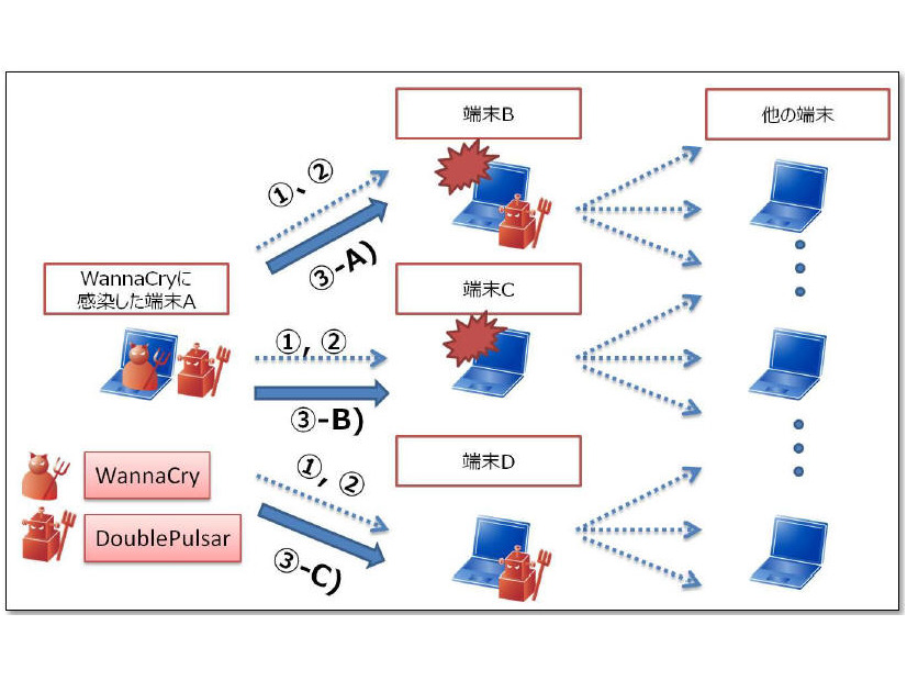 WannaCry の感染拡大概要