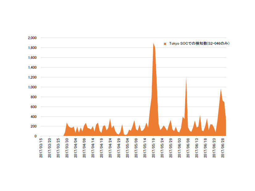 Tokyo SOC におけるApache Struts2 の脆弱性(S2-046)を狙う通信の検知数推移（Tokyo SOC 調べ 2017 年3 月11 日～2017 年6 月30 日）