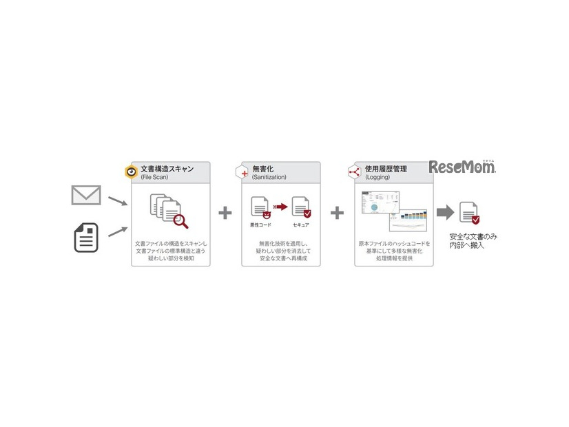 無害化SHIELDEX（イメージ）