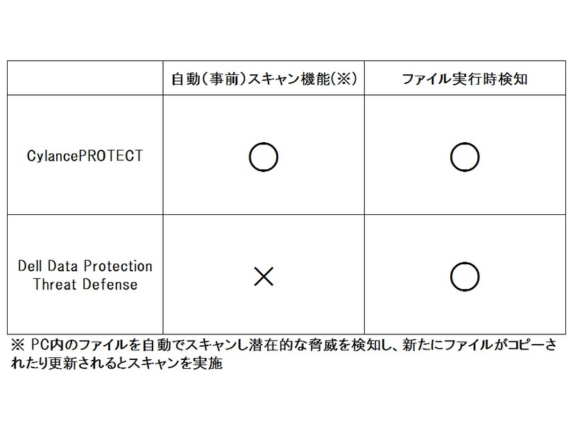 CylancePROTECT と Dell Data Protection Threat Defense 機能比較