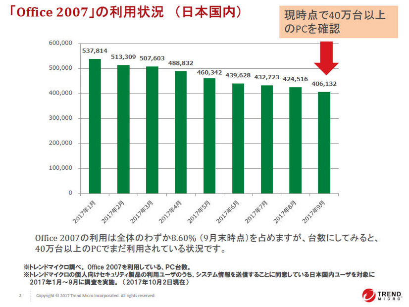 「Office 2007」の利用状況 （日本国内）