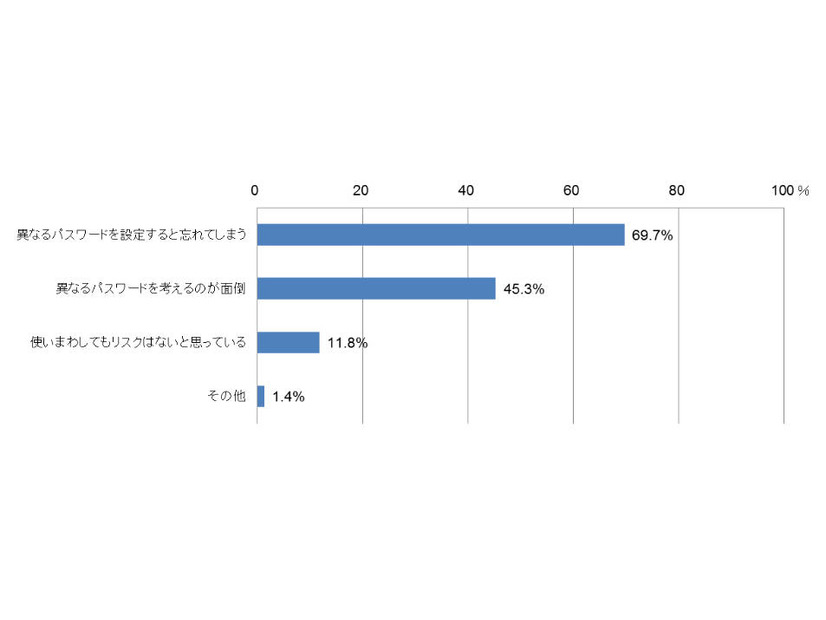 「ID、パスワードを使いまわす理由はなんですか？」（複数回答）2017年調査[n=439]