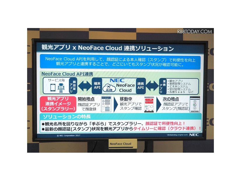 実際に徳島で実施された、観光アプリとNeoFace Cloudを連携させたソリューションが紹介されていた