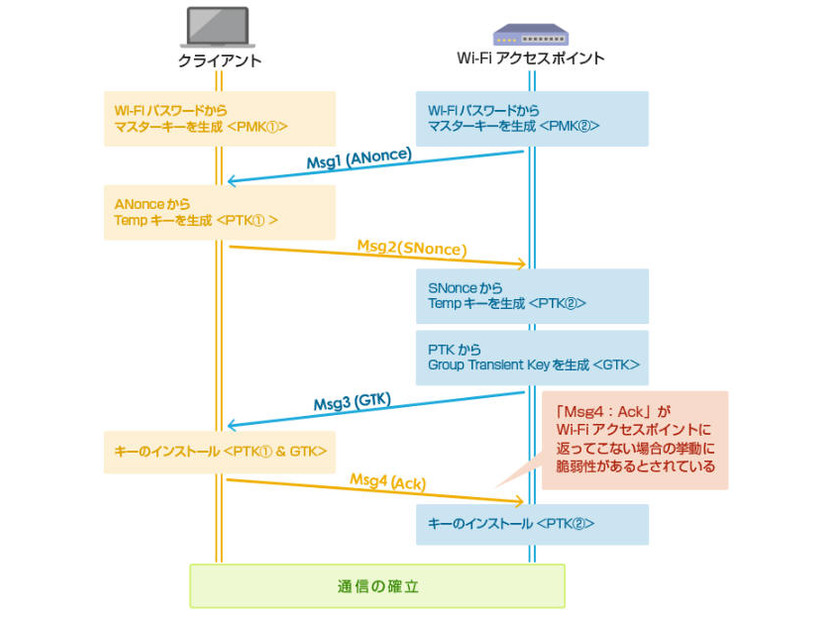 脆弱性悪用フロー (4-Way HandShakeの場合の悪用).