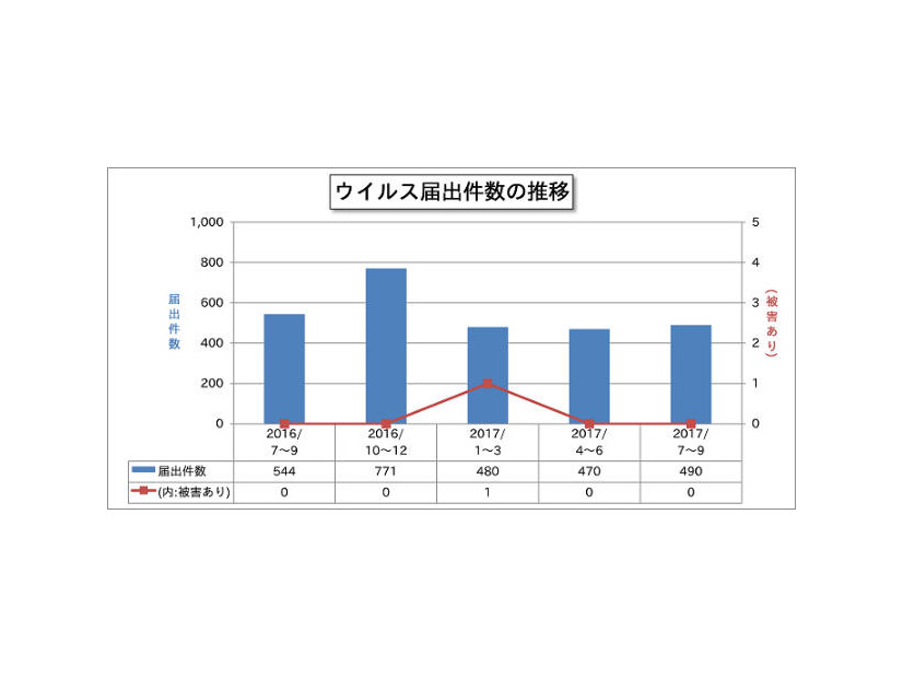 ウイルス届出件数の推移