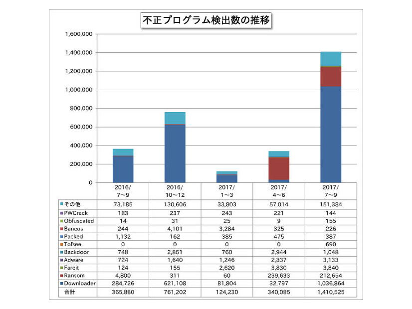 不正プログラム検出数の推移