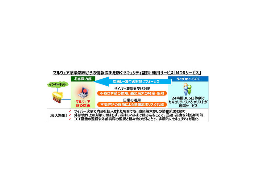 「MDR（Managed Detection and Response）サービス」の概要