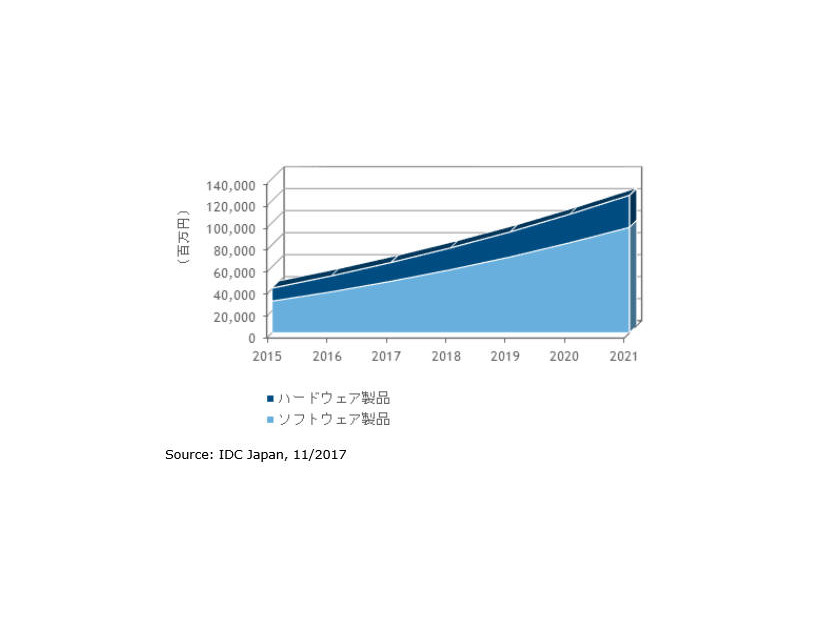 国内IoTセキュリティ市場 製品セグメント別 売上額予測、2015年～2021年