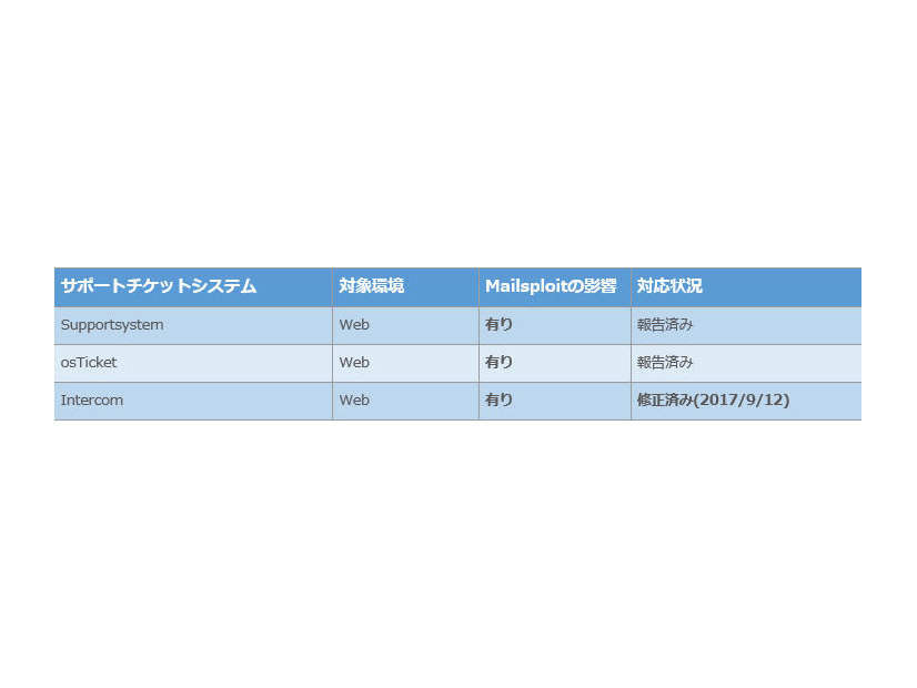 影響を受ける製品について、発見者らが確認している一覧表（サポートチケットシステム）Mailsploit：(https://mailsploit.com）内の一覧表の一部をJPCERT/CCにて原文直訳