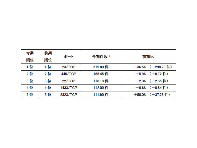 宛先ポート別検知件数（今期順位）