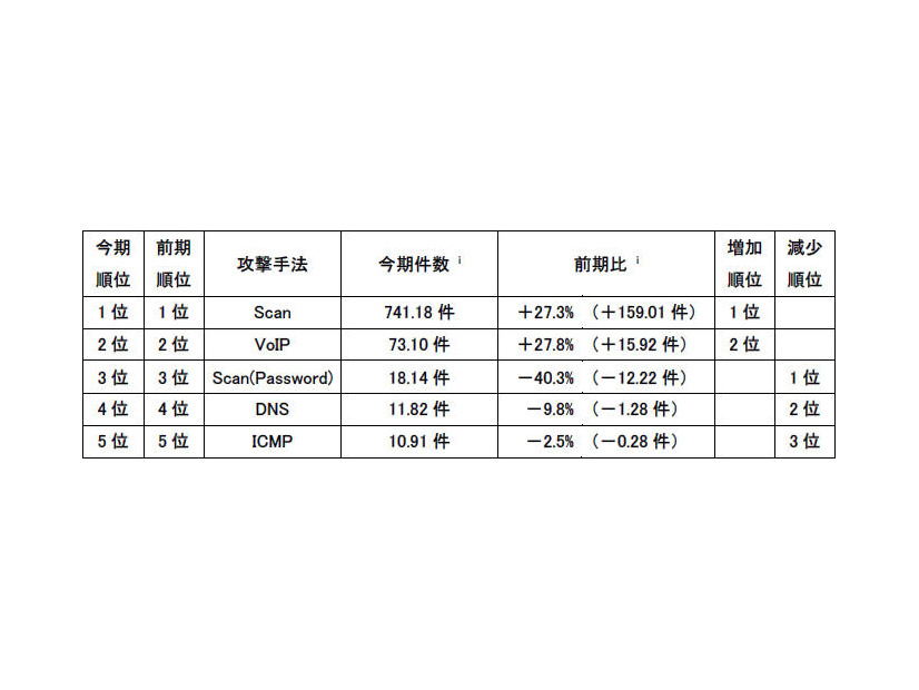 不正侵入等の攻撃手法別検知件数（今期順位）